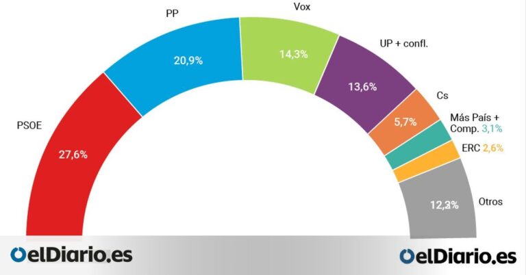Unidas Podemos y Vox remontan en el CIS a costa de los dos grandes partidos