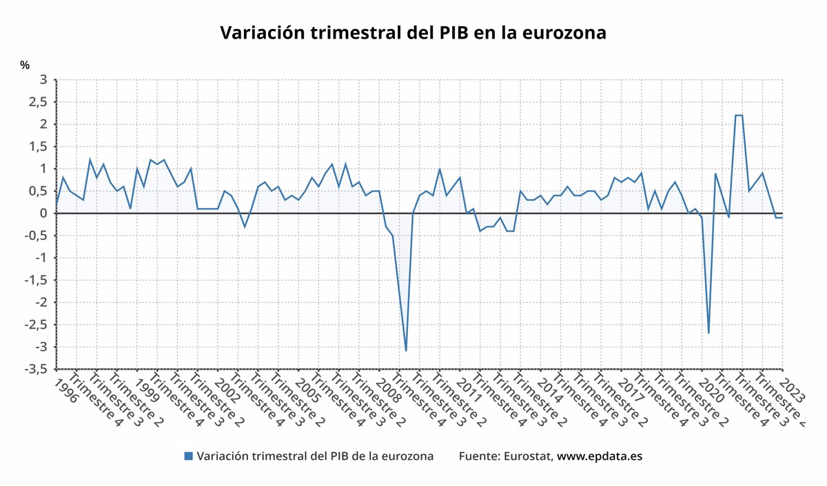 La eurozona entró en recesión técnica tras contraerse un 0,1% en el primer trimestre