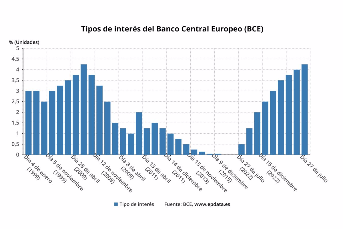 El BCE cumple el guión y sube tipos un cuarto de punto, hasta el 4,25%