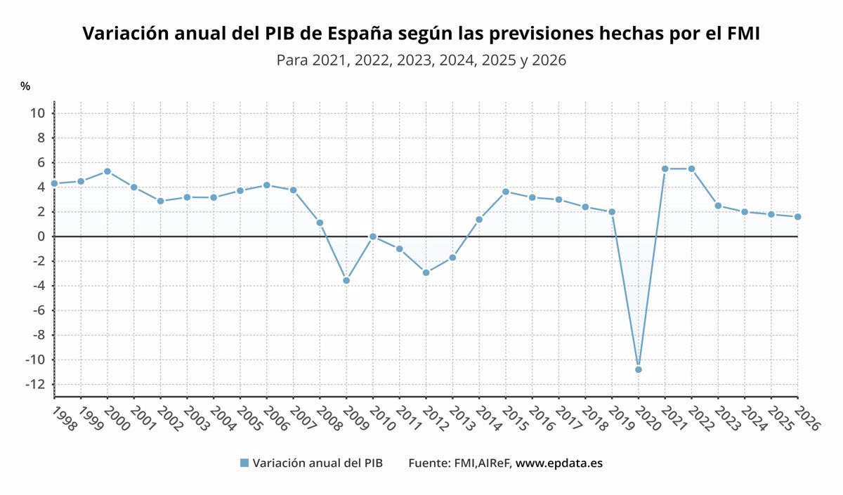 El FMI vuelve a mejorar la previsión de crecimiento para España en 2023, hasta el 2,5%