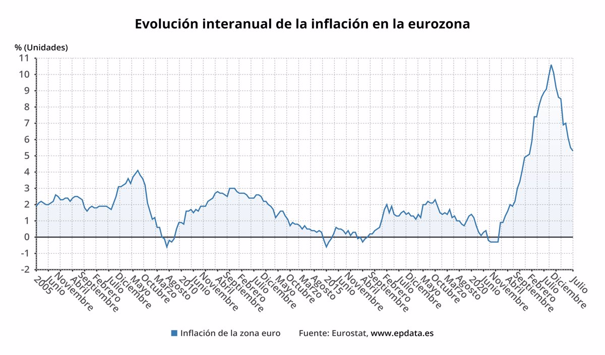 La inflación de la eurozona se moderó al 5,3% en julio, en mínimos de enero de 2022, pero la subyacente no cede
