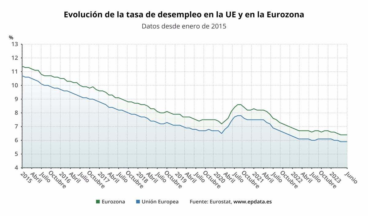 La tasa de paro de la eurozona (6,4%) y la UE (5,9%) se mantienen en mínimos históricos