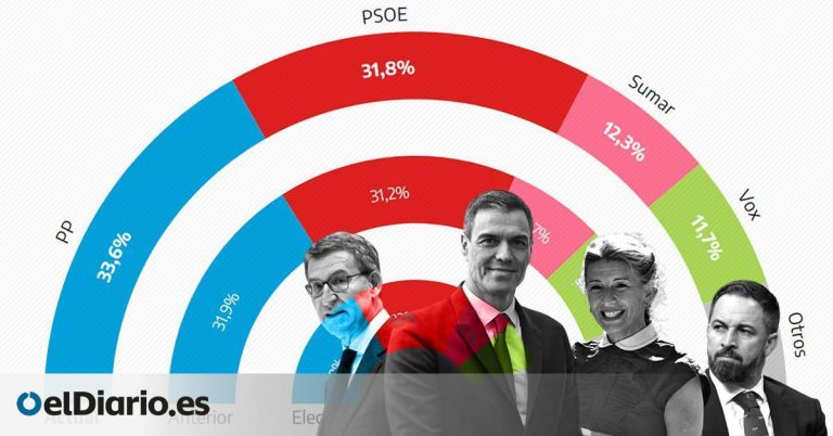El PP aumenta ligeramente su ventaja sobre el PSOE y Sumar adelanta a Vox