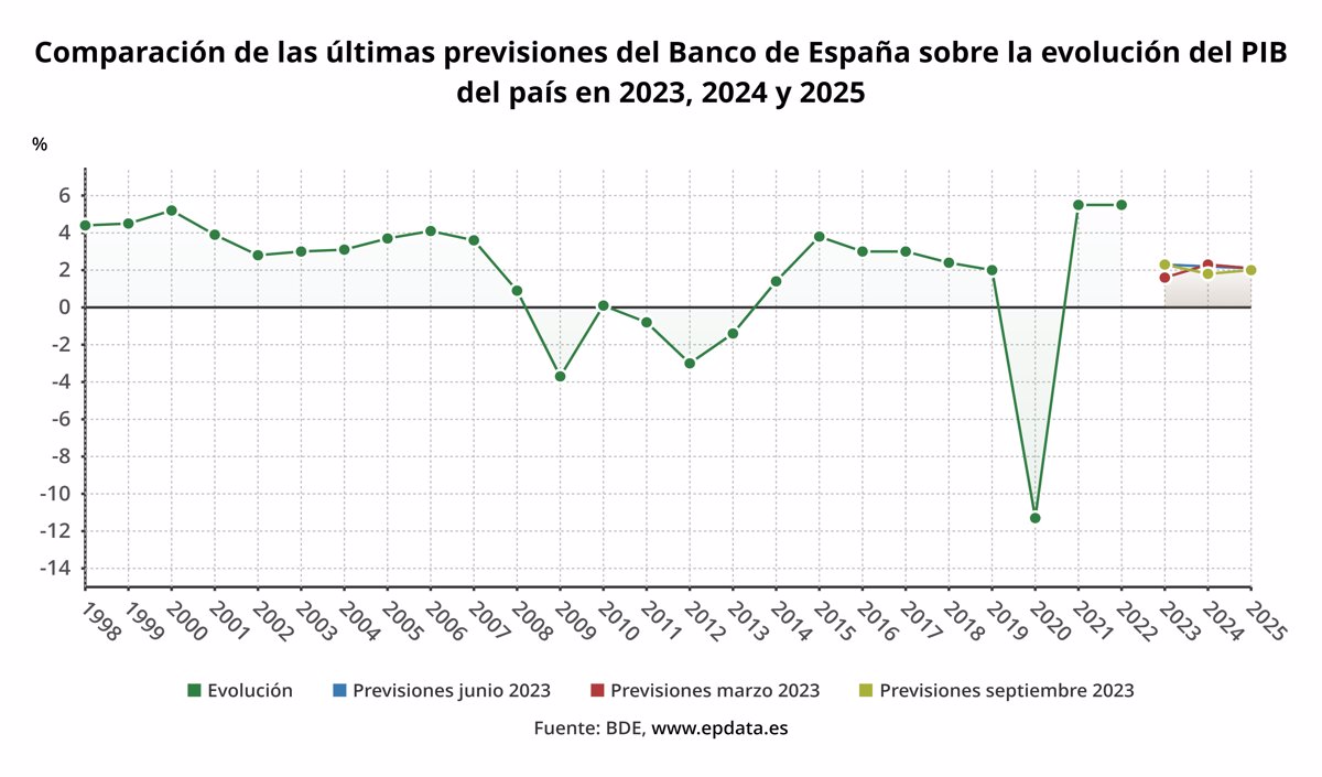 El Banco de España mantiene en el 2,3% su previsión de PIB para 2023, pero recorta al 1,8% la de 2024